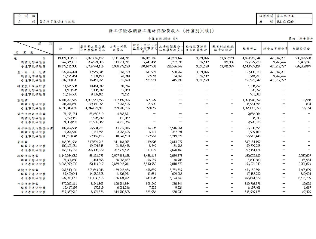 勞工保險各類勞工應計保險費收入(地區別、行業別)第2頁圖表